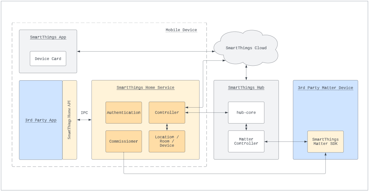 Getting started with Matter