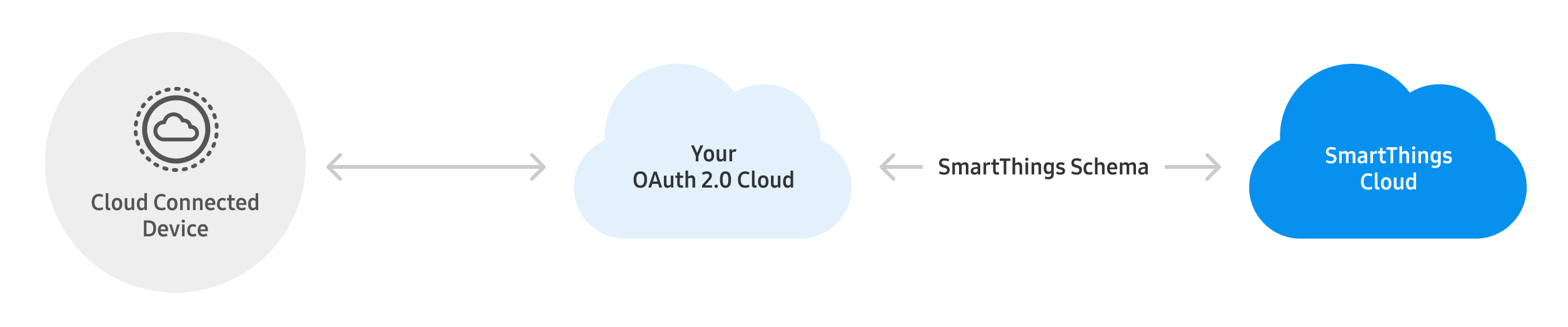 Cloud Connected Devices Overview