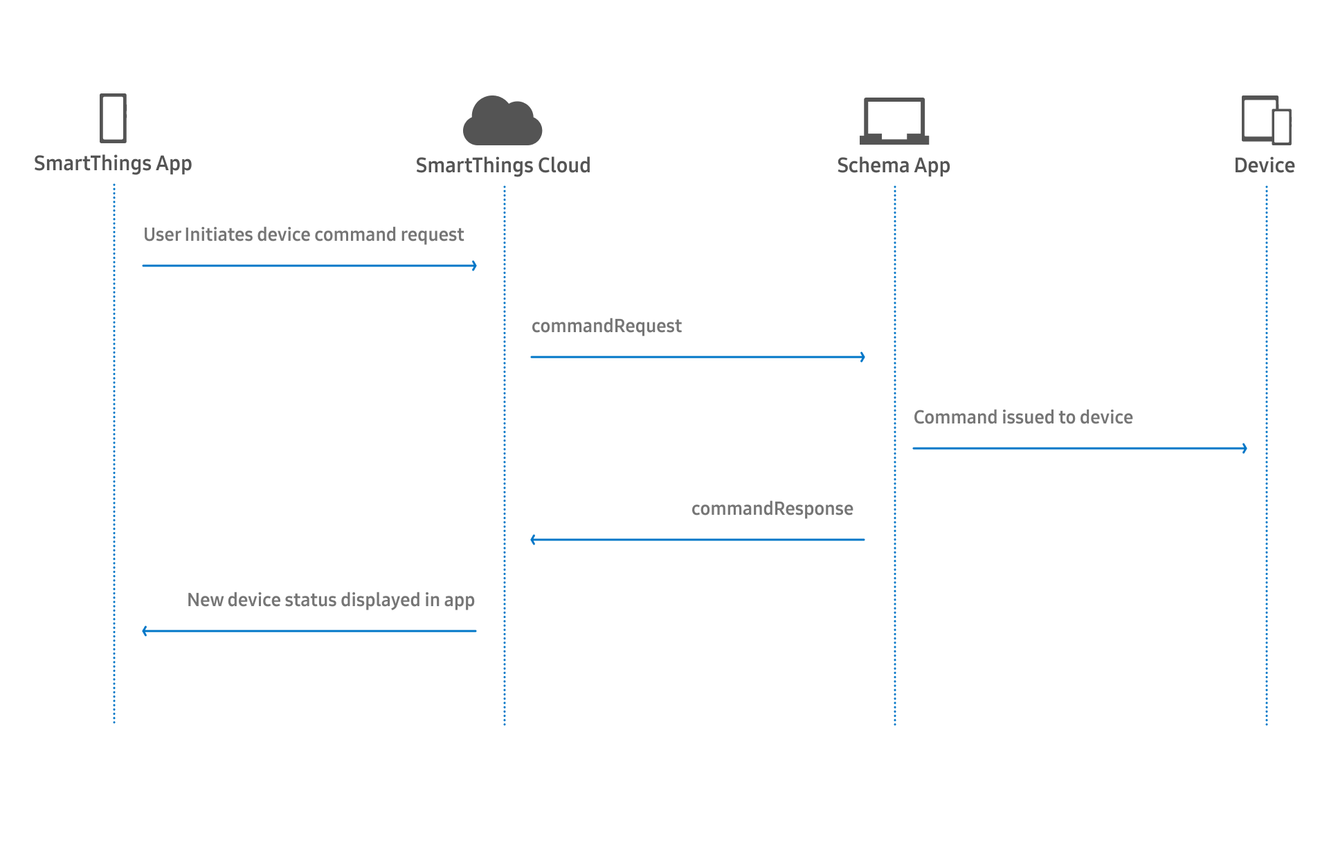 Device-Command-Issued