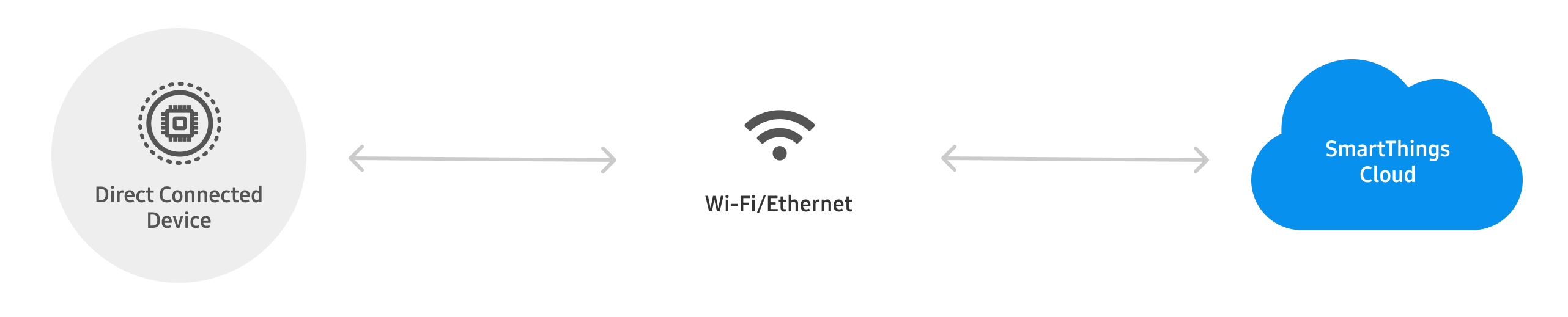 Direct Connected Devices Connection Overview