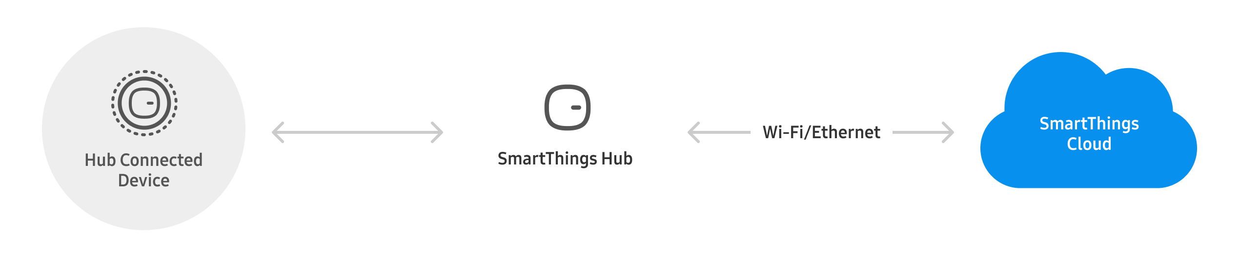 Hub Connected Devices Connection Path