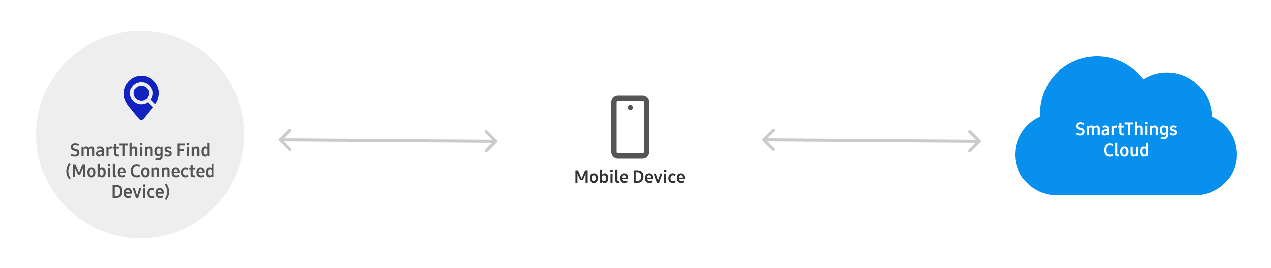 Mobile Connected Devices Connection Overview