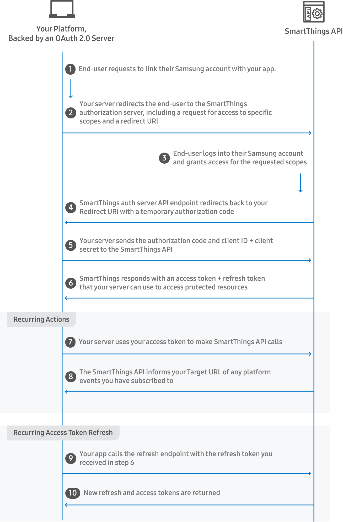 OAuth linking flow