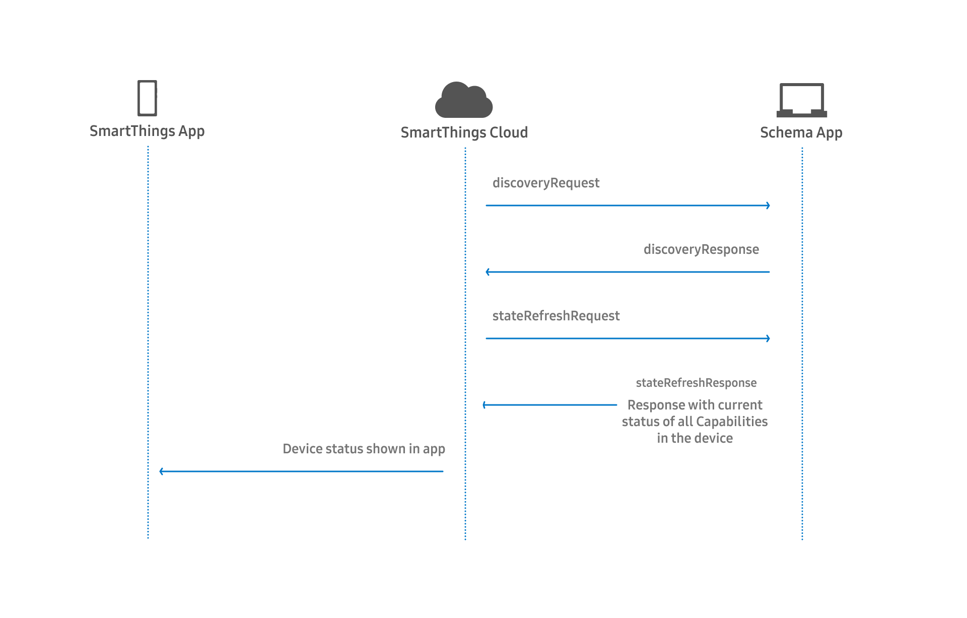 Recurring Status Sync
