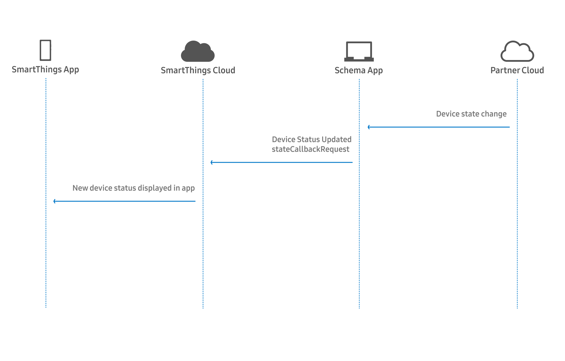 State Change Originating From Device or Partner App